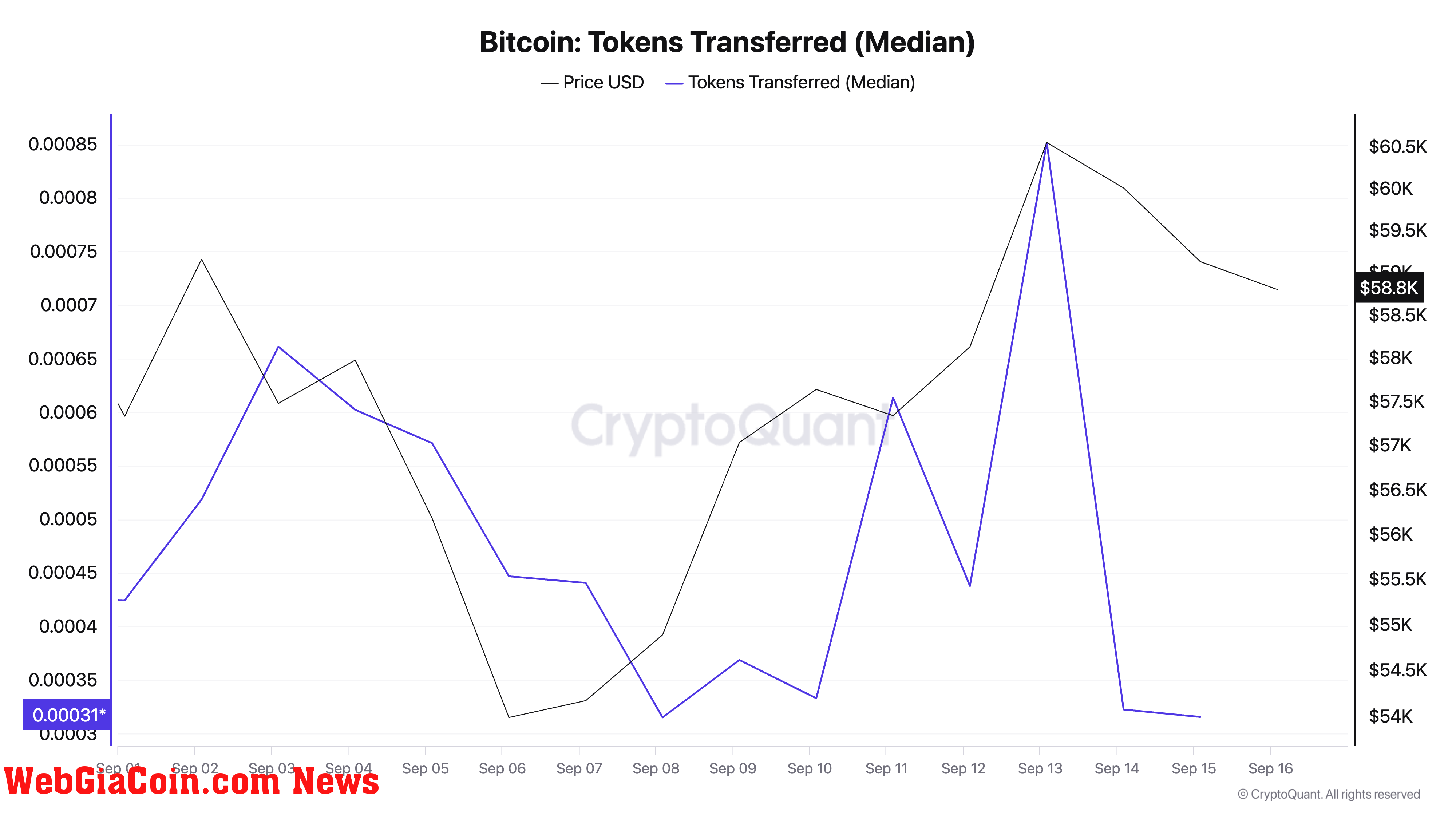 Bitcoin Tokens Transferred (Median)