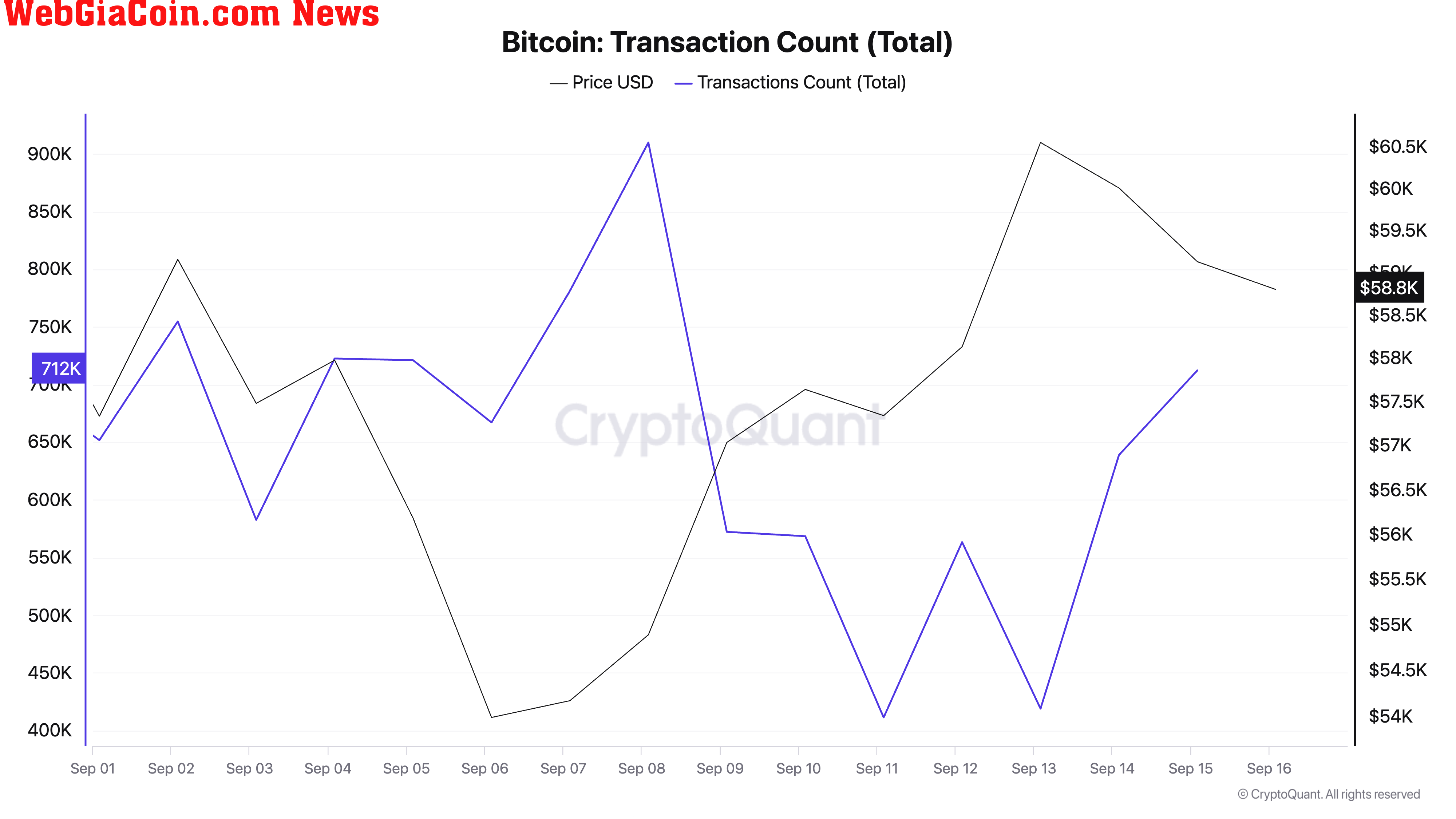 Bitcoin Transaction Count (Total)