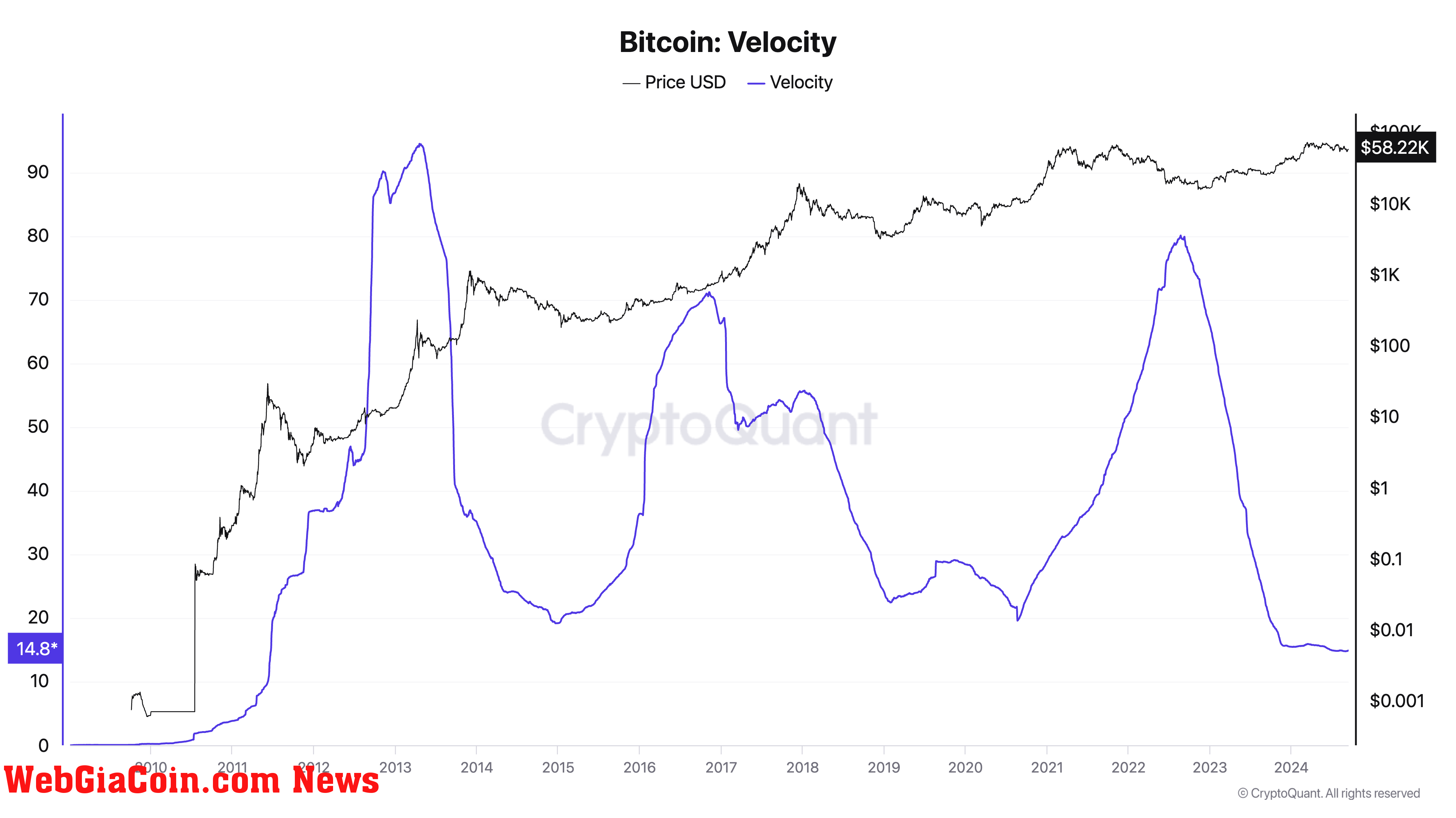 Bitcoin Velocity all