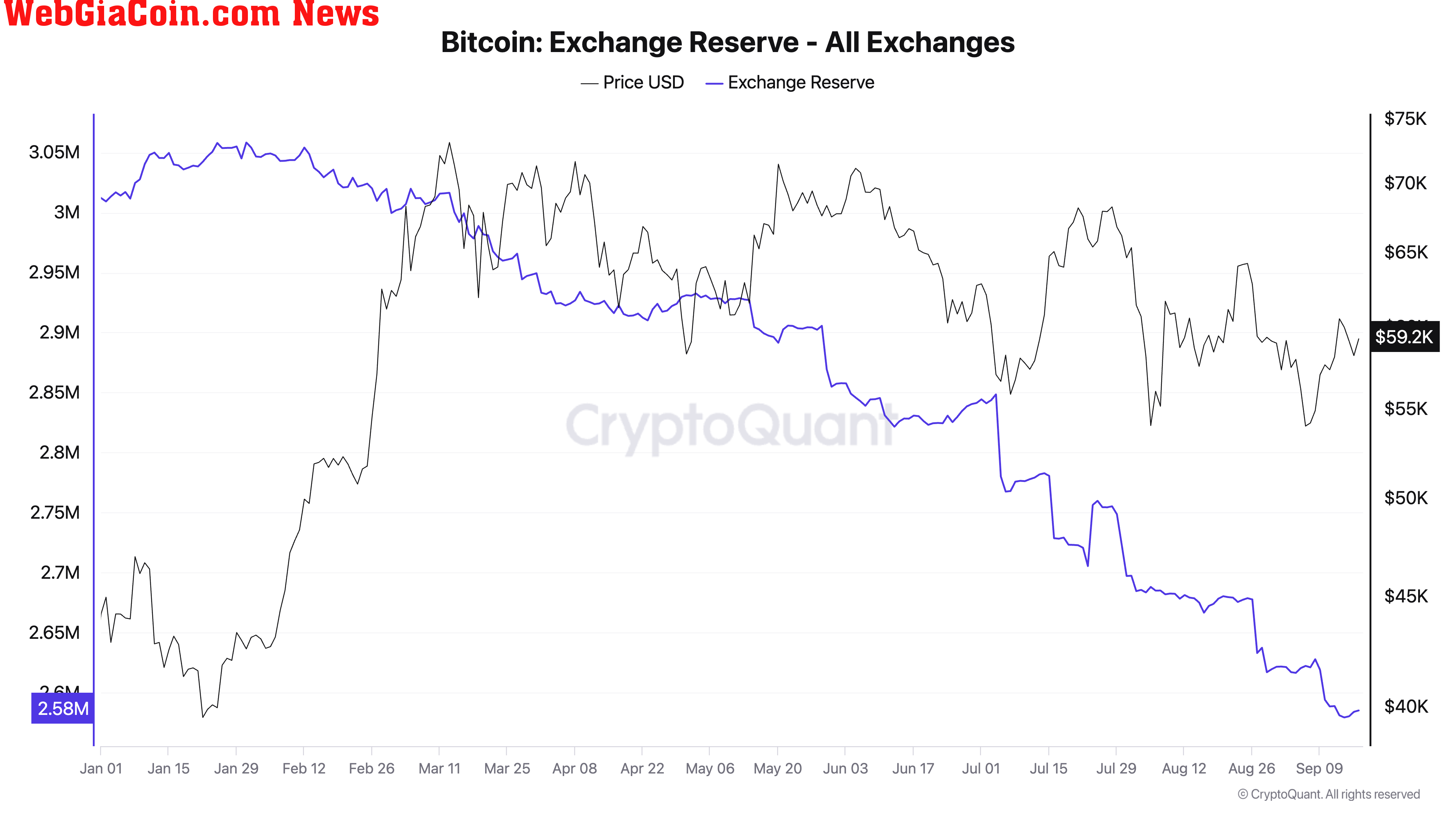 Bitcoin Exchange Reserves