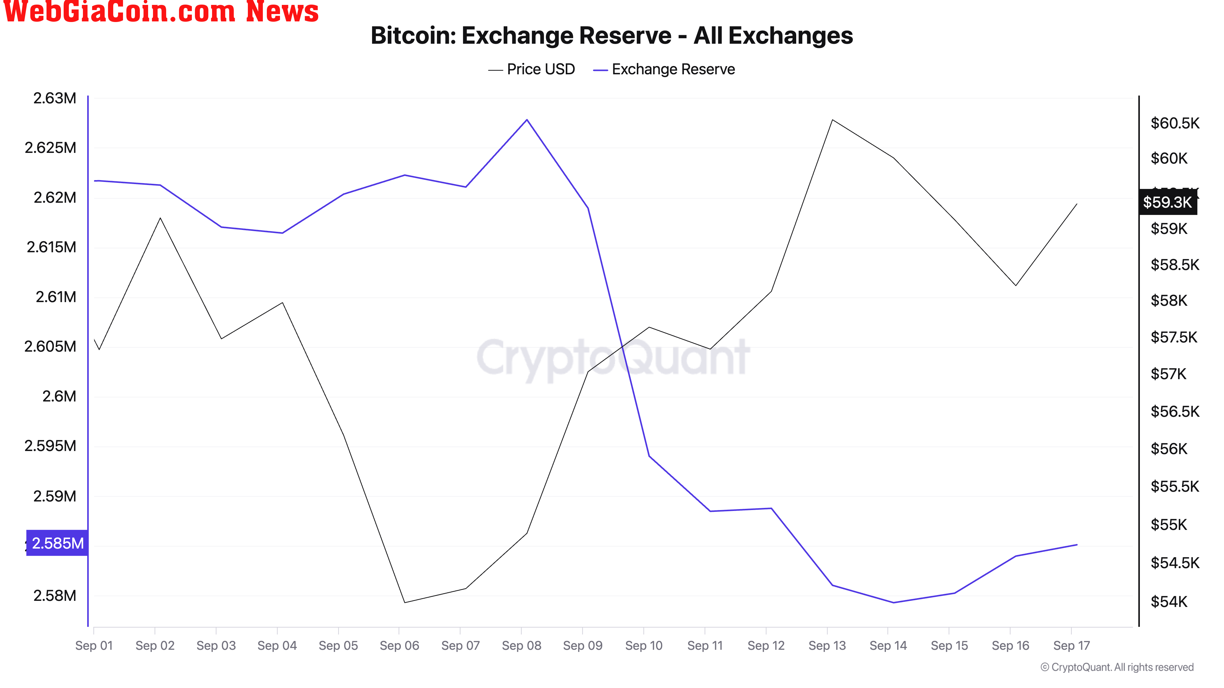 Bitcoin Exchange Reserve