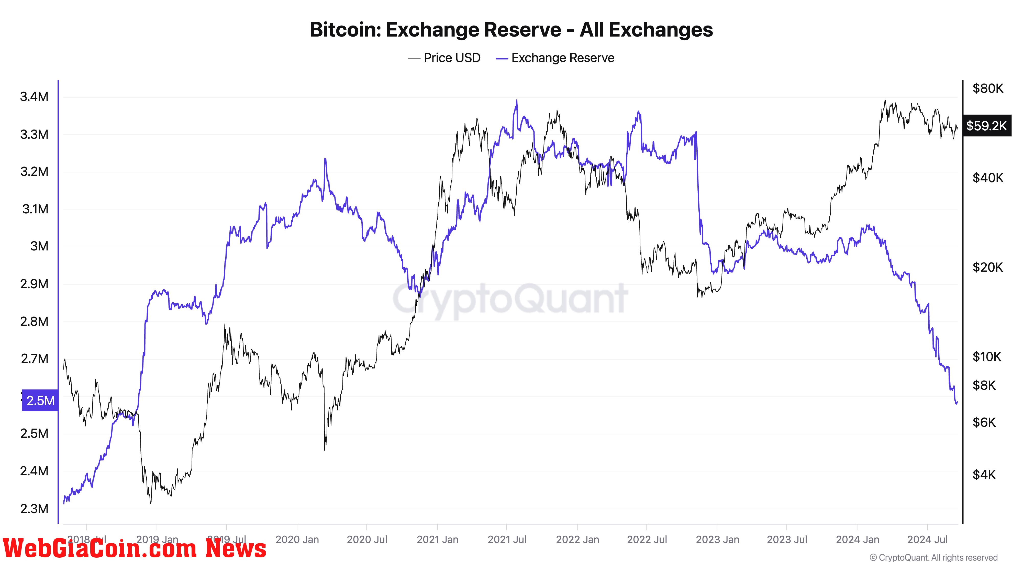 Bitcoin Exchange Reserve - All Exchanges