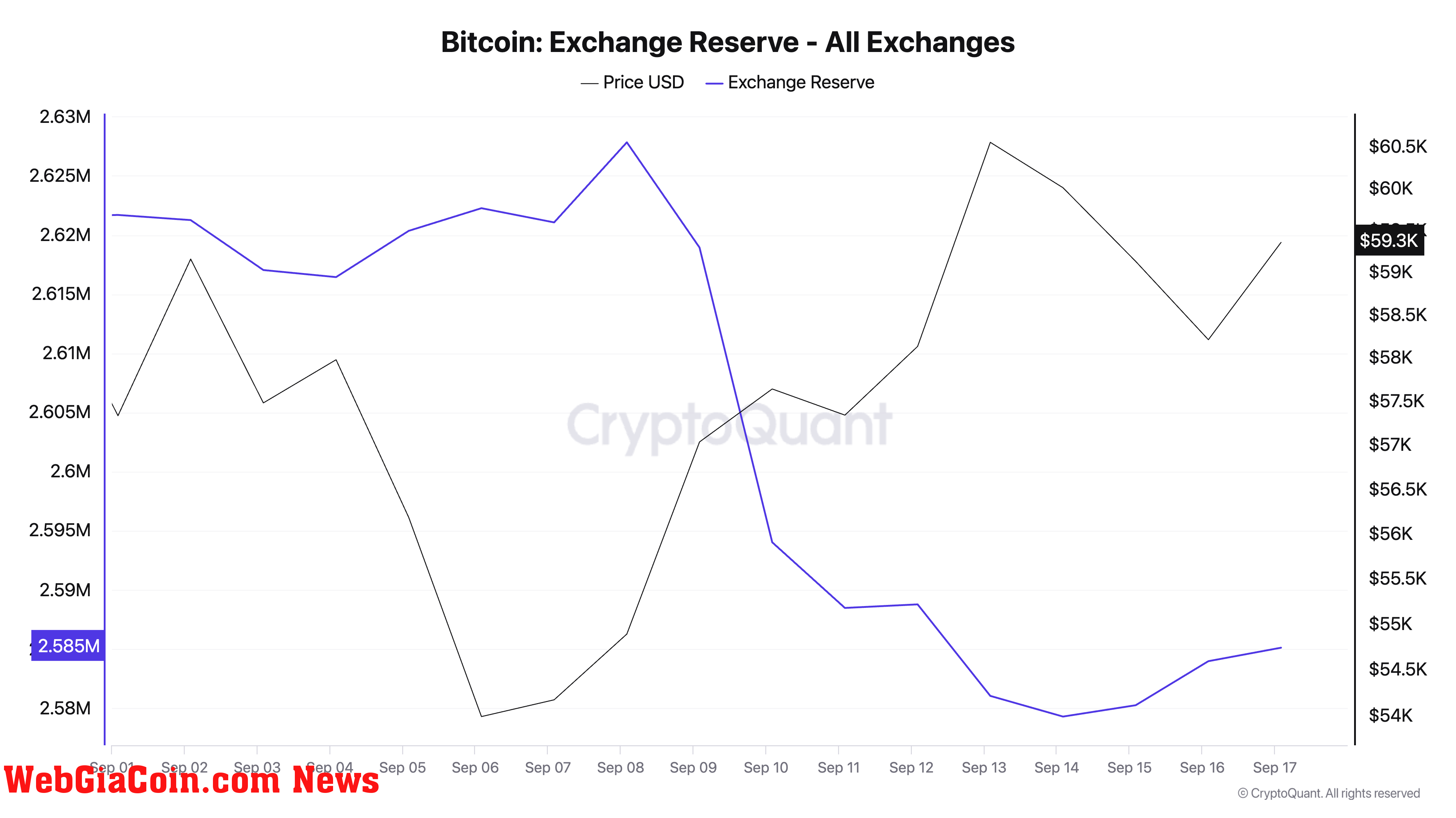 Dự trữ của nền tảng giao dịch Bitcoin giảm xuống mức năm 2018