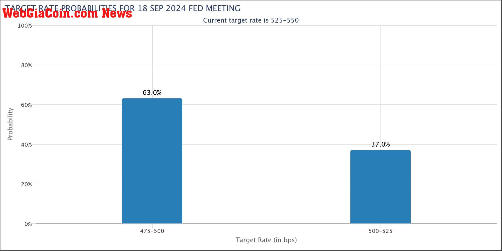 fed-target-rate-probabilities