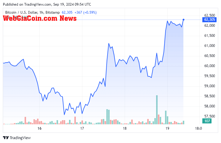 Bitcoin price increase 