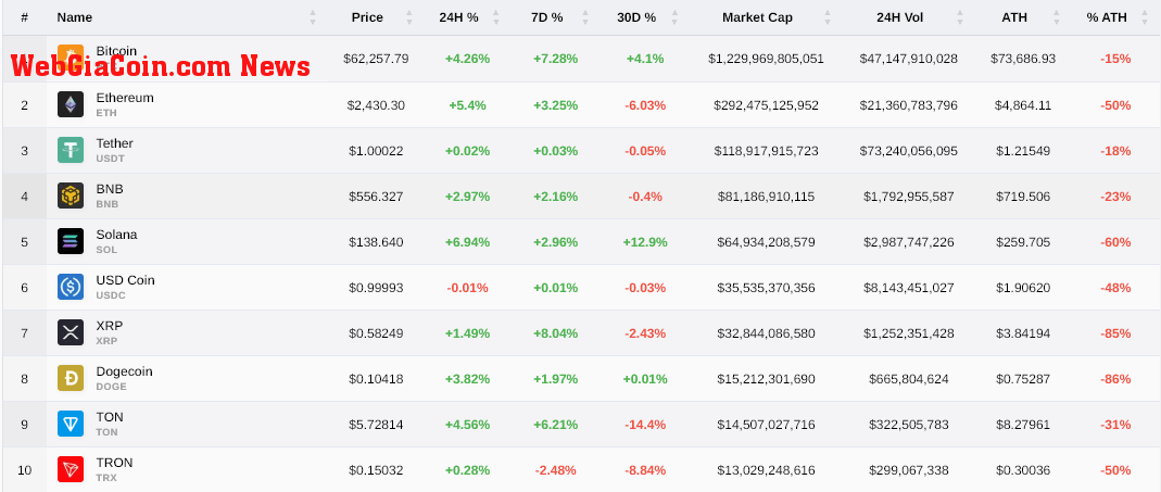 Top 10 cryptocurrencies by market cap