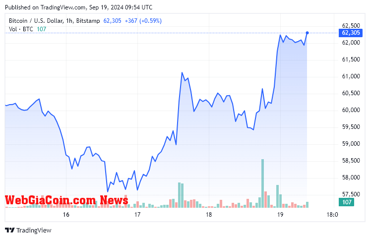 Bitcoin vượt ngưỡng 62.000 đô la lần đầu tiên kể từ giữa tháng 8, Solana dẫn đầu mức tăng