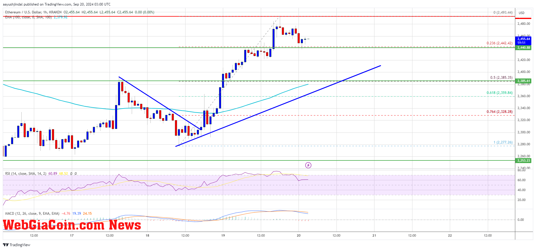 Ethereum Price