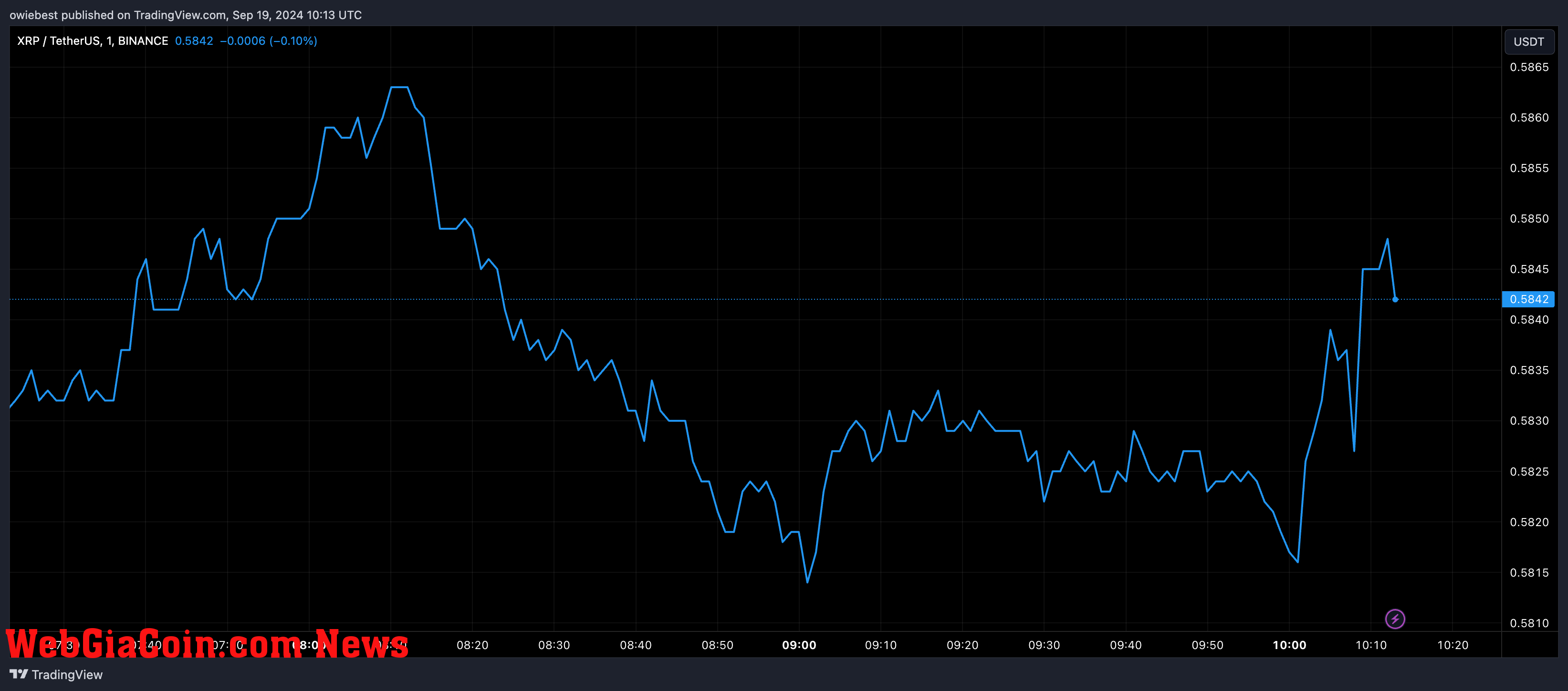 XRP price chart from Tradingview.com