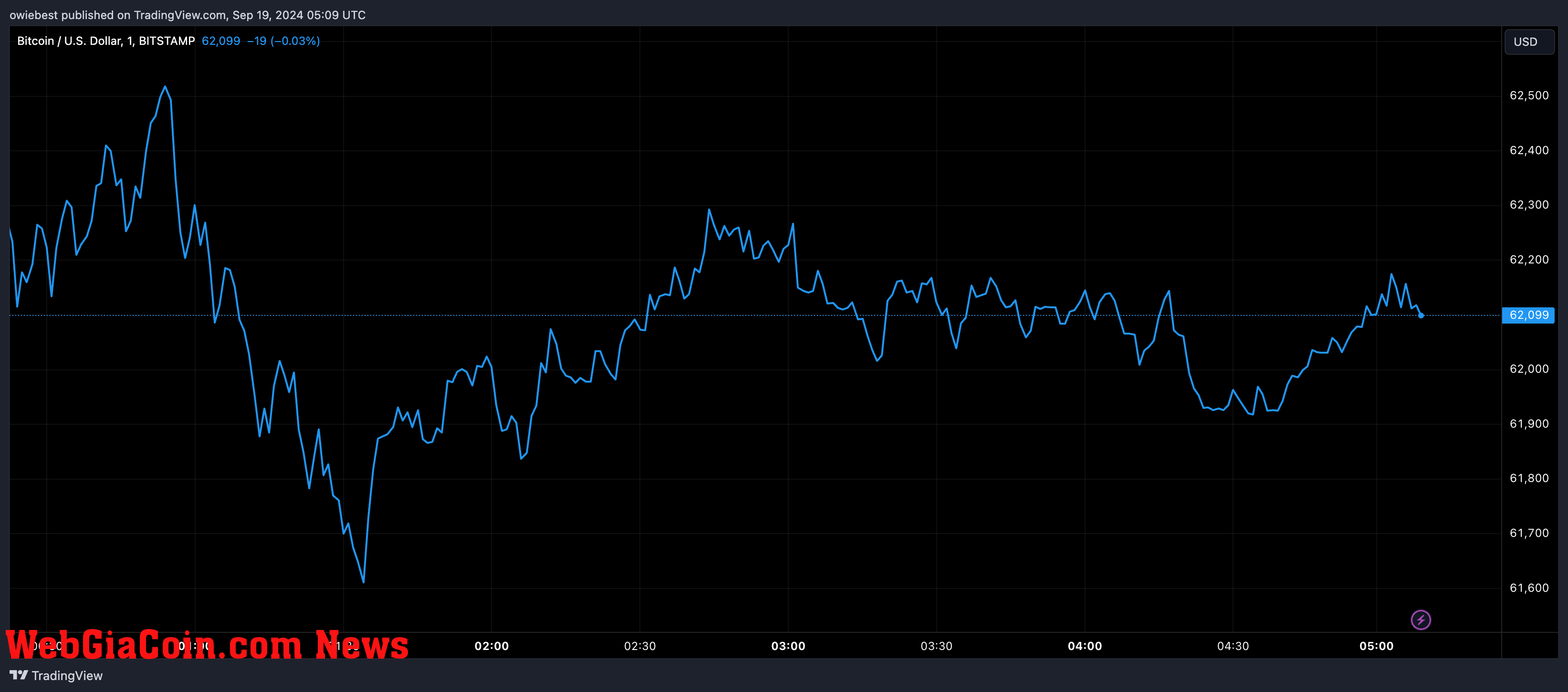 Bitcoin price chart from Tradingview.com