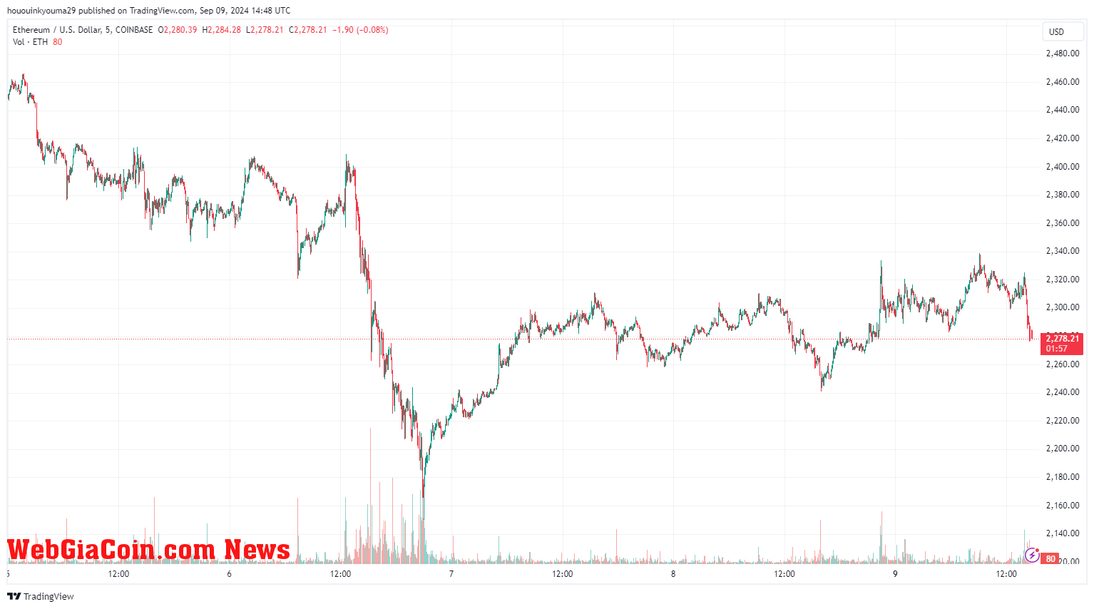 Ethereum Price Chart