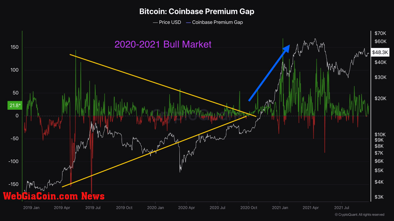 Bitcoin coinbase premium gap. 