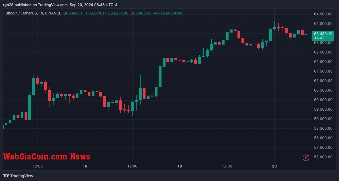 BTC, BTCUSDT, Bitcoin, Crypto