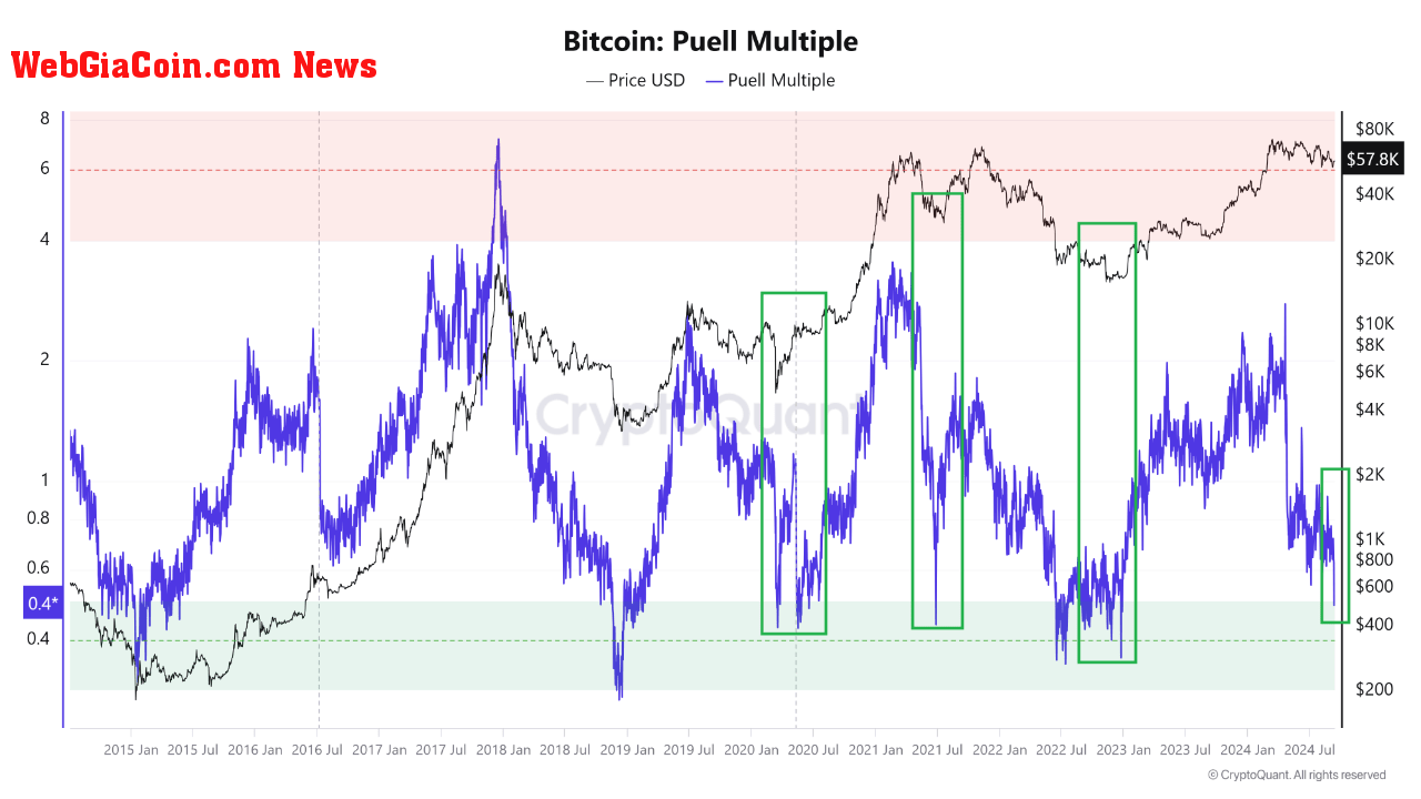 Bitcoin Puell Multiple