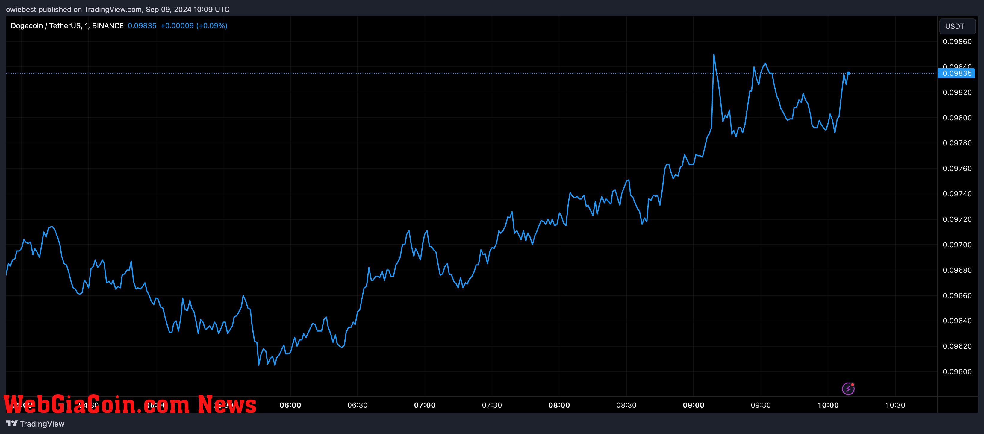 Dogecoin price chart from Tradingview.com