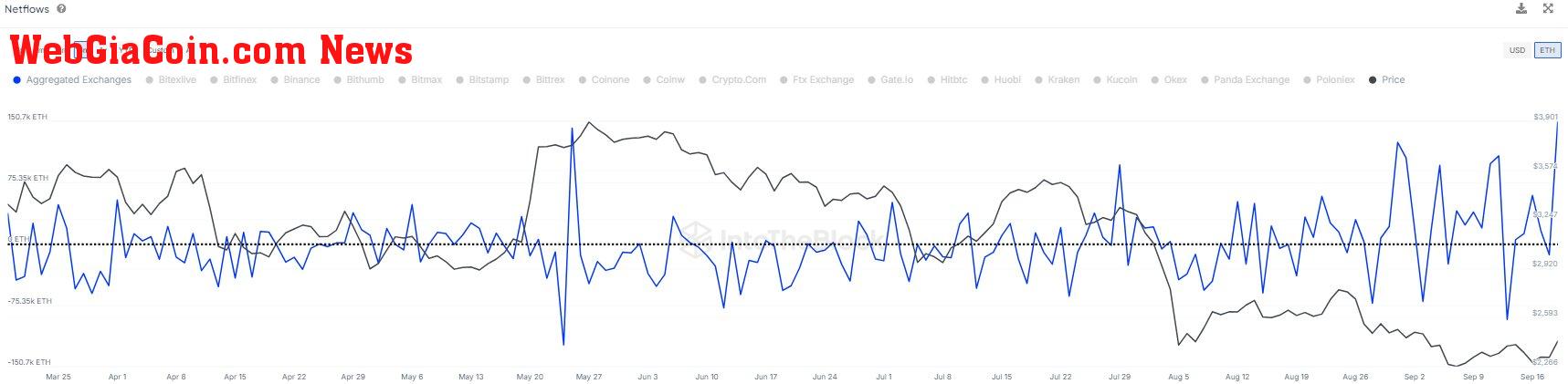 Over 150,000 ETH moved to exchanges | Source: @intotheblock via X