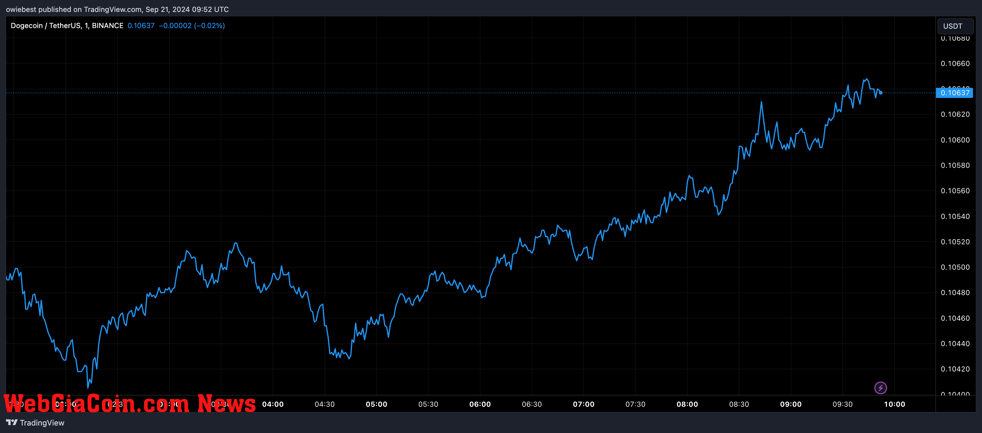 Dogecoin price chart from Tradingview.com