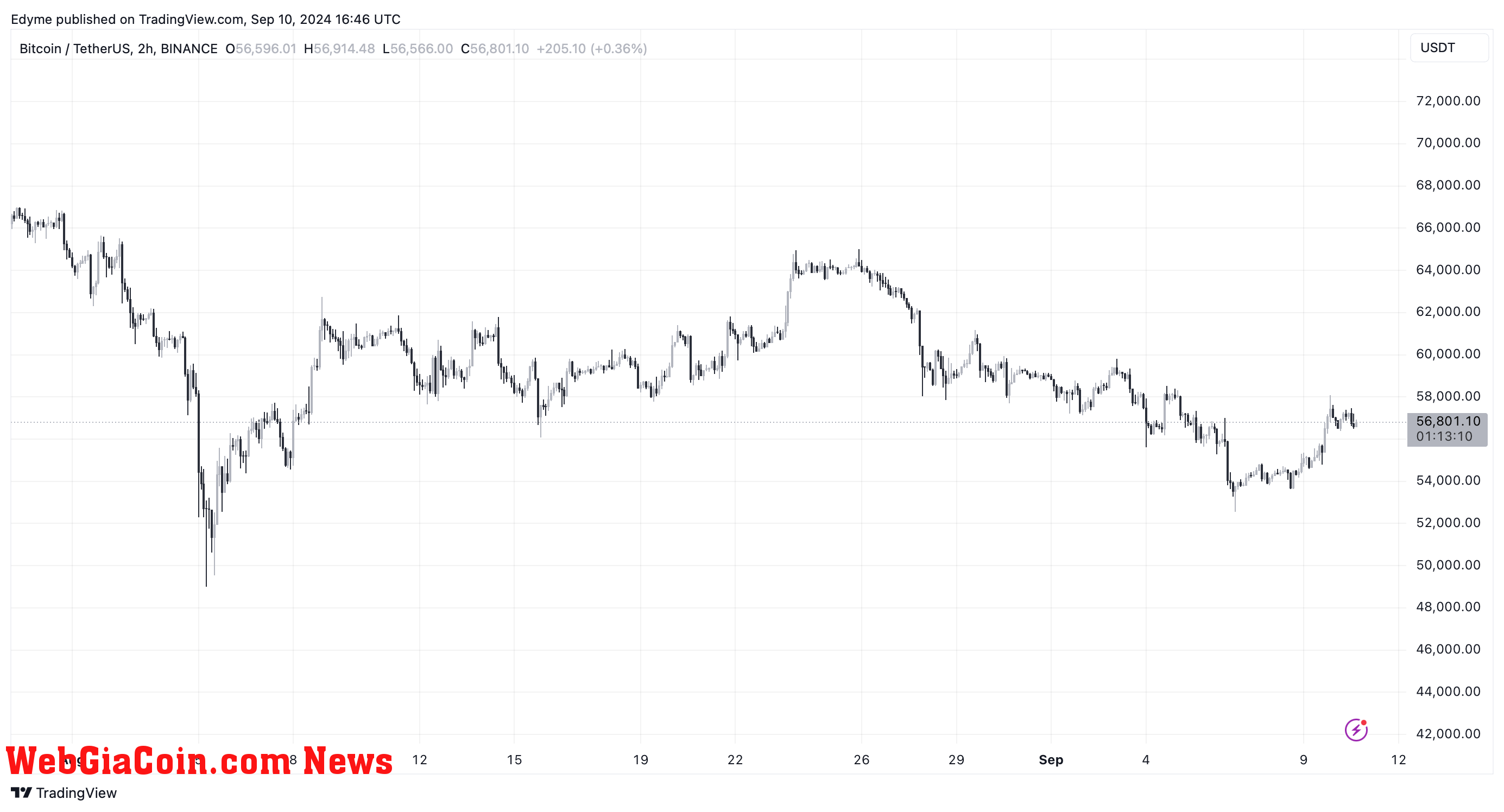 Bitcoin (BTC) price chart on TradingView