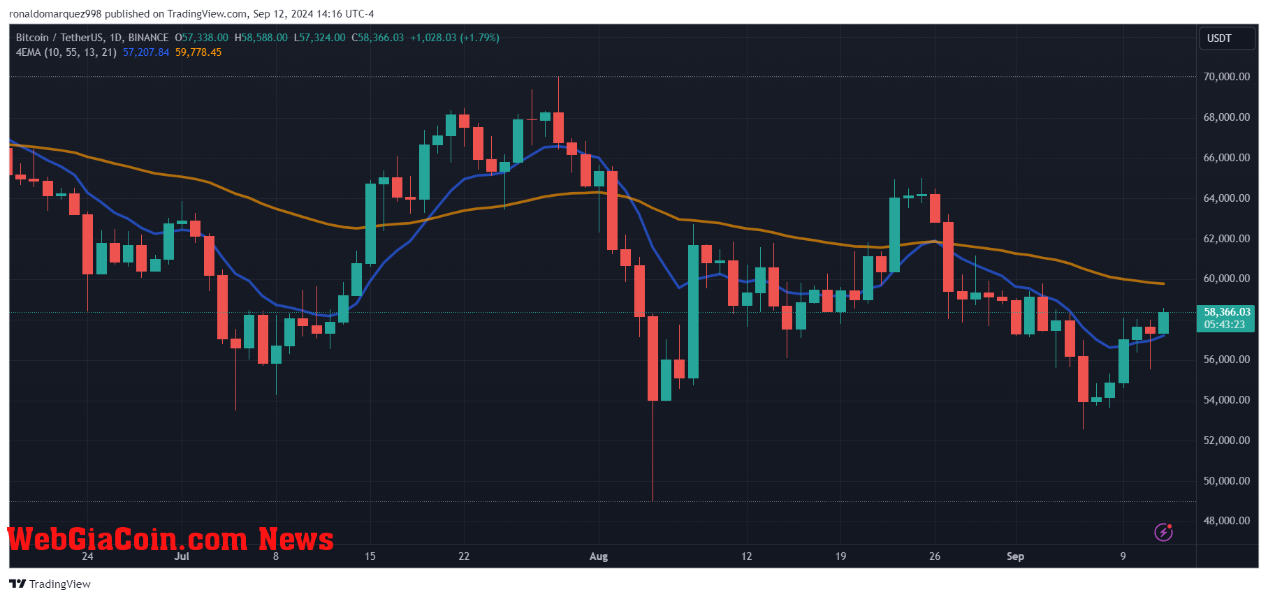 Bitcoin price