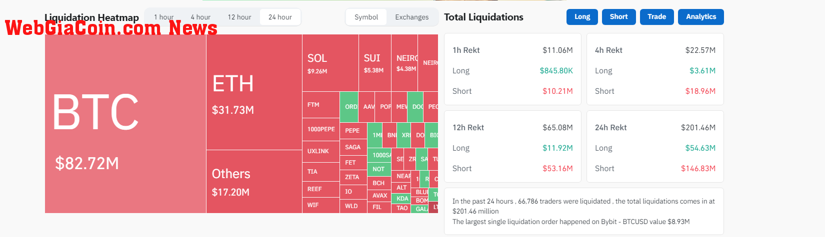 Bitcoin liquidations | Source: Coinglass