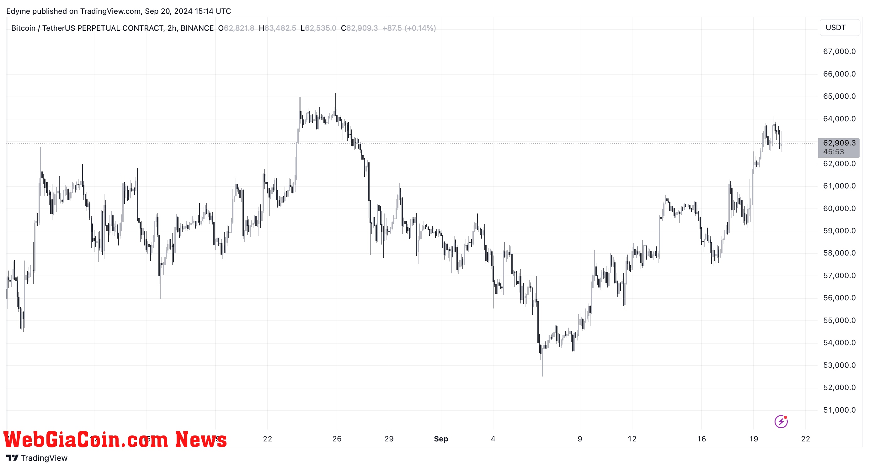 Bitcoin (BTC) price chart on TradingView