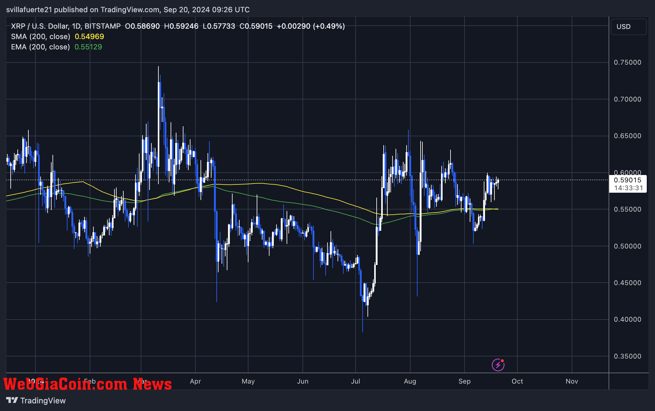 XRP trading above 1D 200 MA, but struggles to close above $0.60.