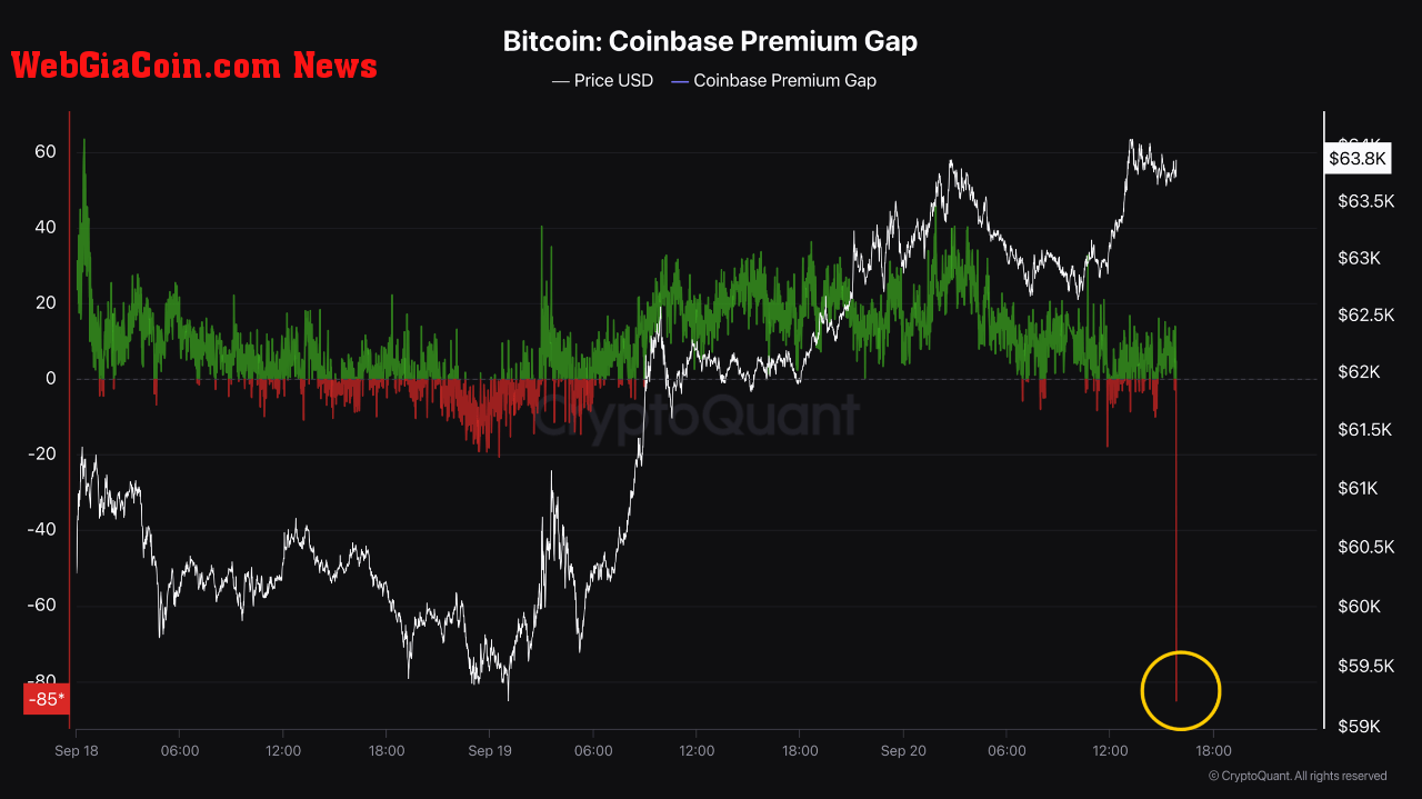 Bitcoin: Coinbase premium gap reads negative.