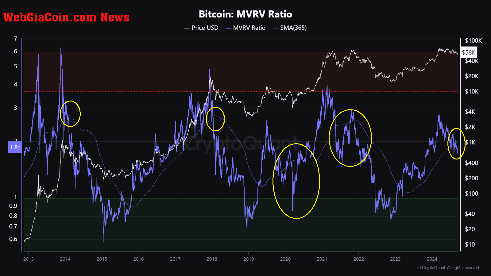 Bitcoin MVRV ratio.