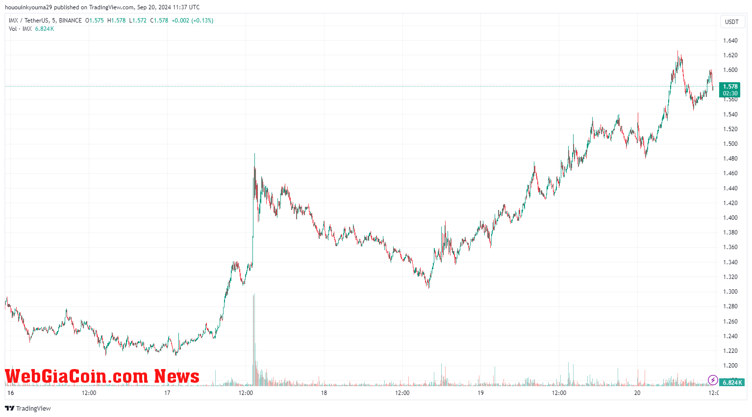 Immutable X Altcoins Price Chart