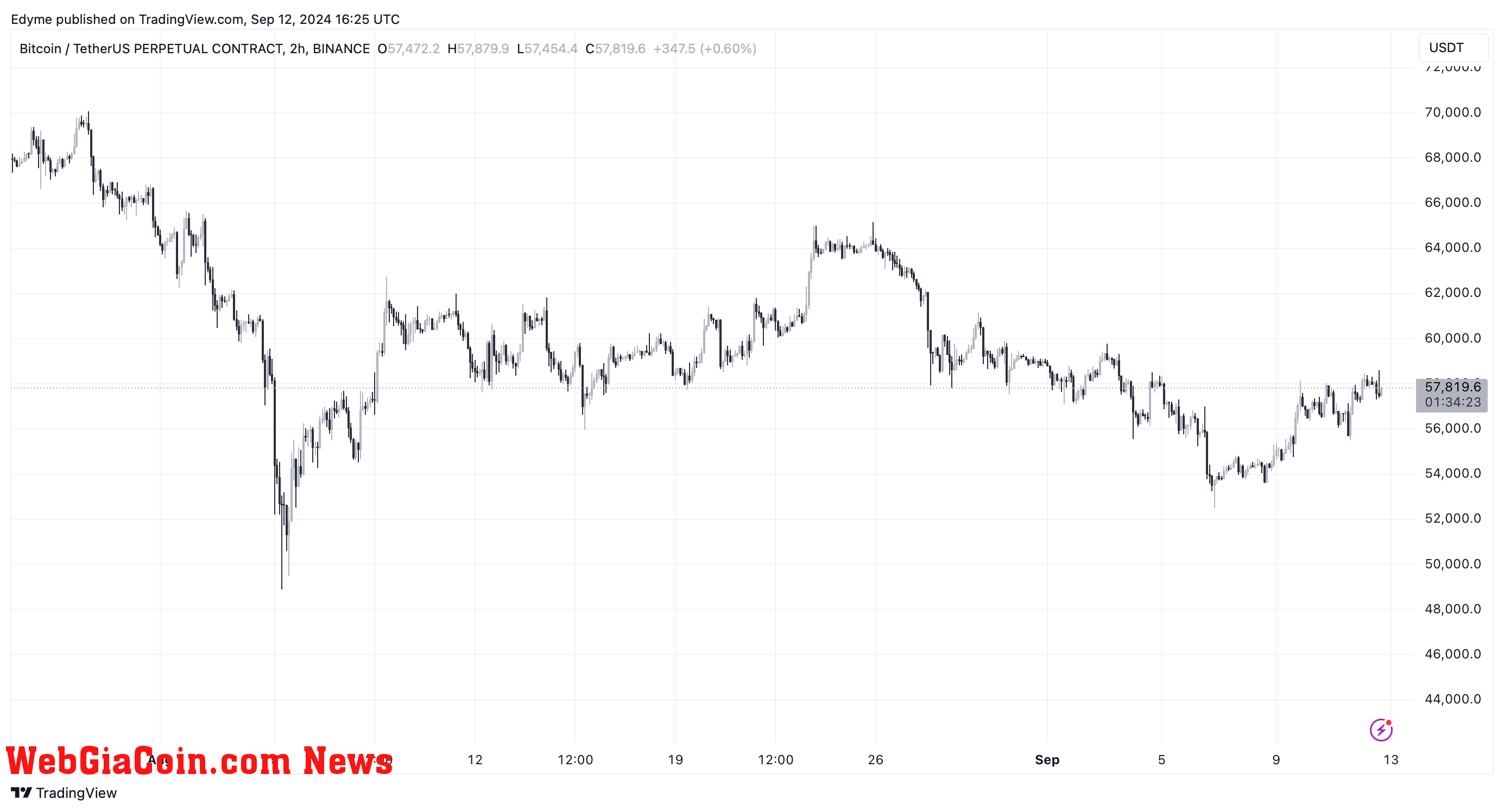 Bitcoin (BTC) price chart on TradingView