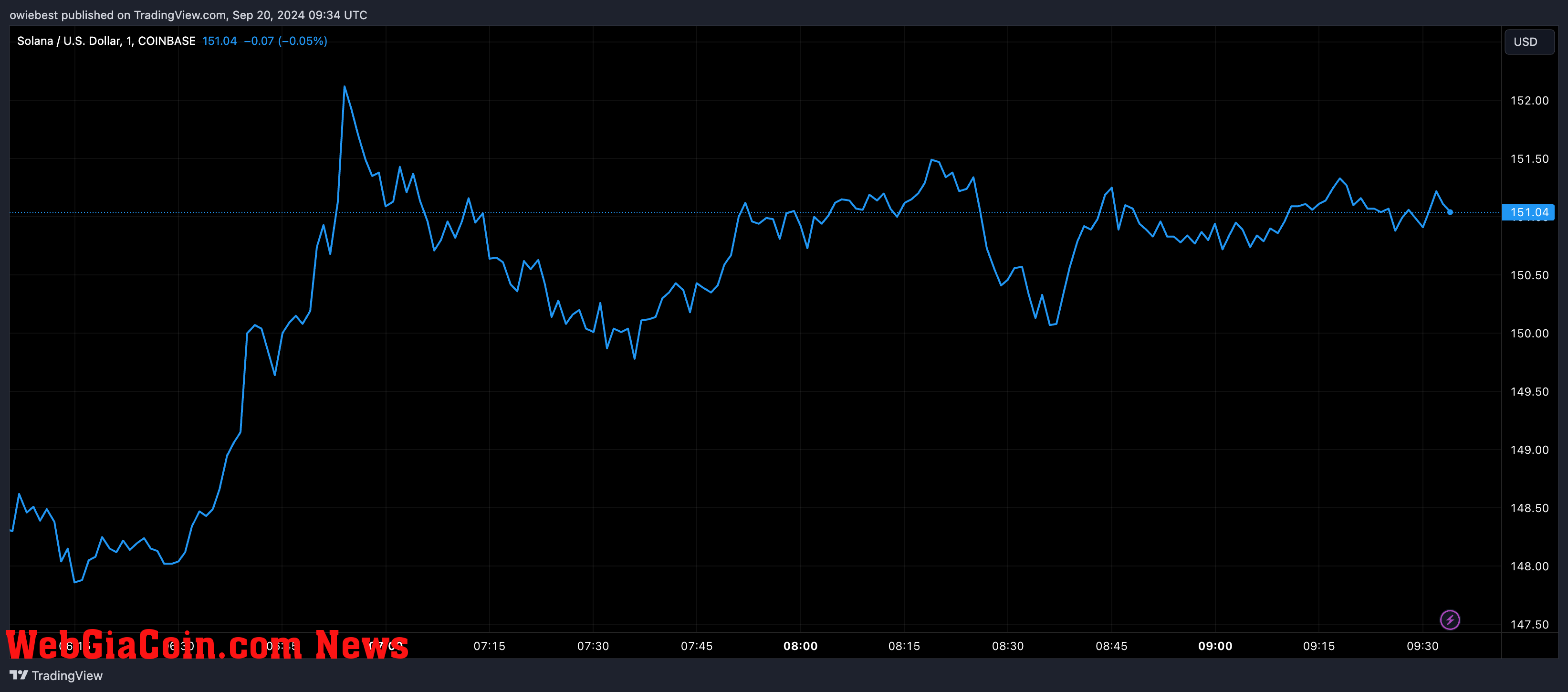 Solana price chart from Tradingview.com