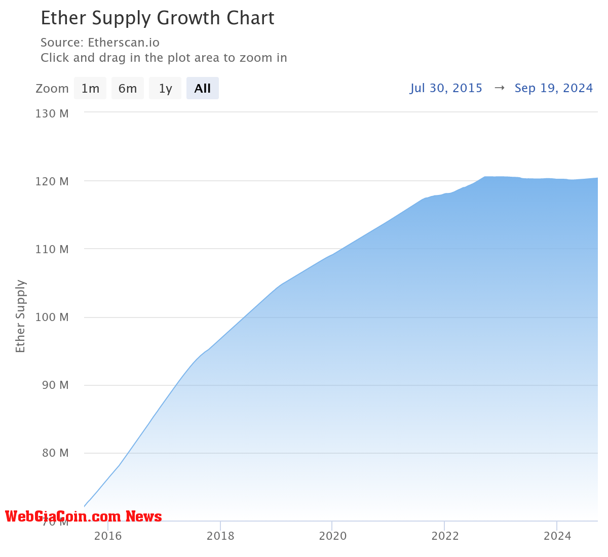 ETH supply