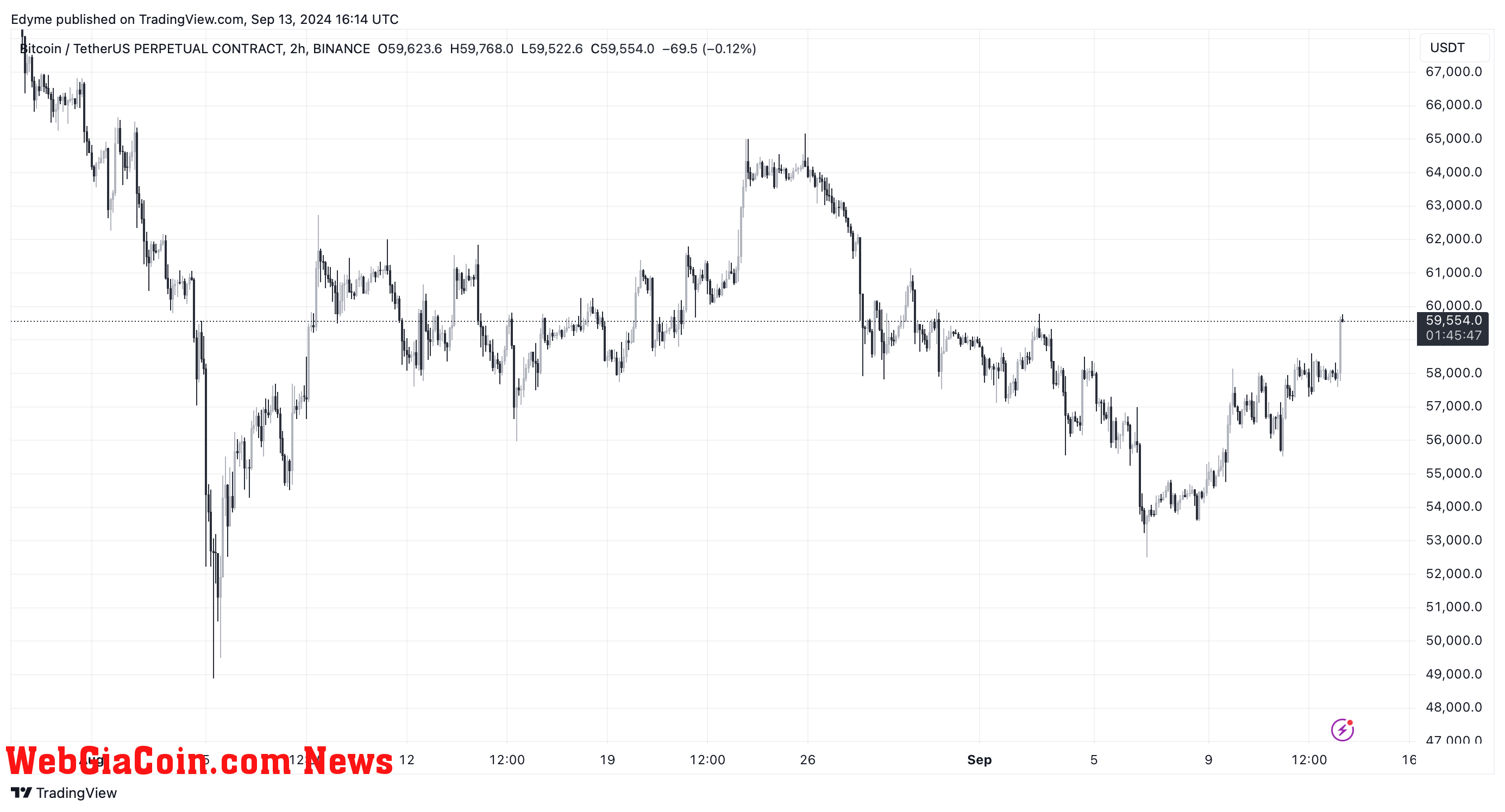 Bitcoin (BTC) price chart on TradingView