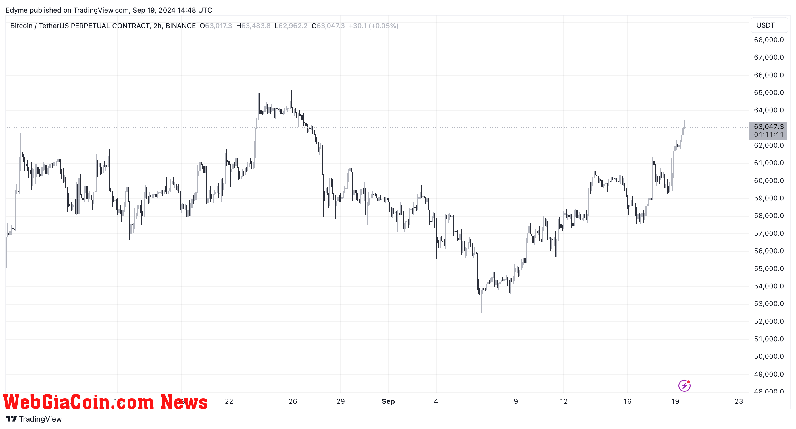 Bitcoin (BTC) price chart on TradingView