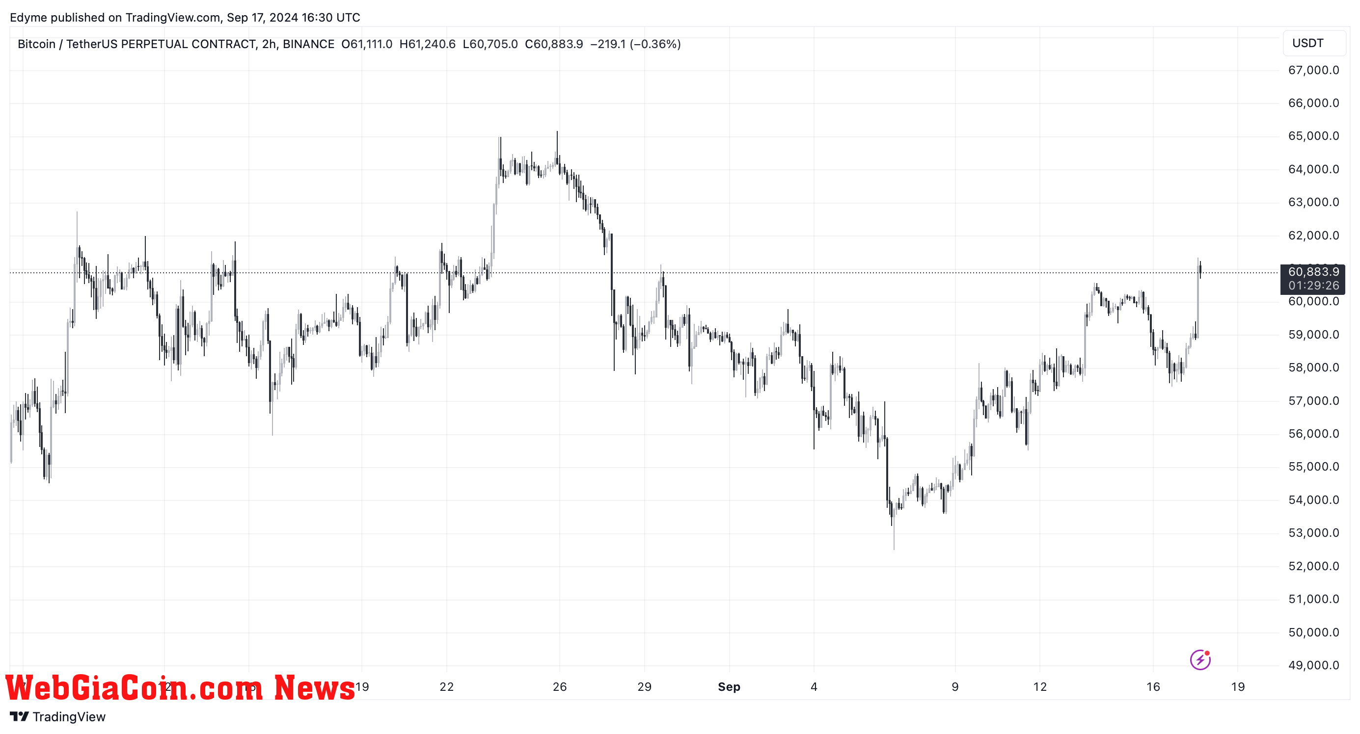 Bitcoin (BTC) price chart on TradingView