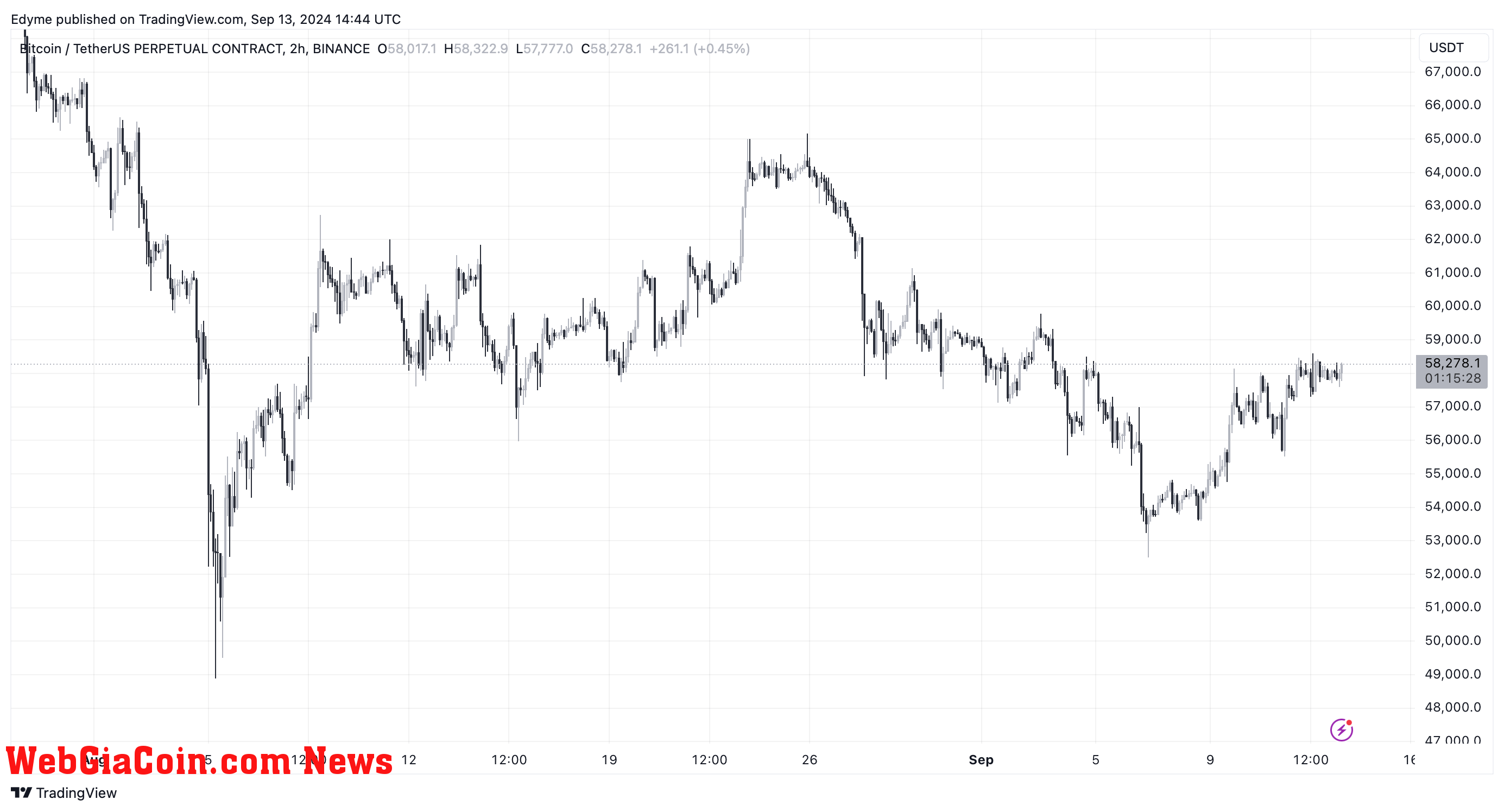 Bitcoin (BTC) price chart on TradingView