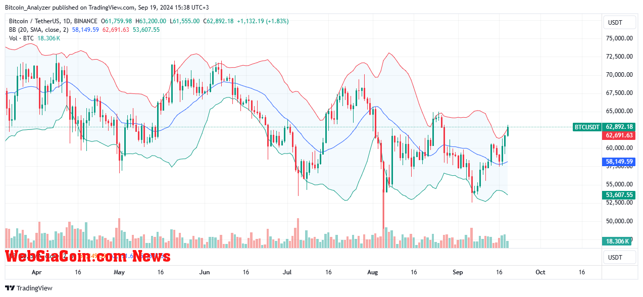 Bitcoin price trending upward on the daily chart | Source: BTCUSDT on Binance, TradingView