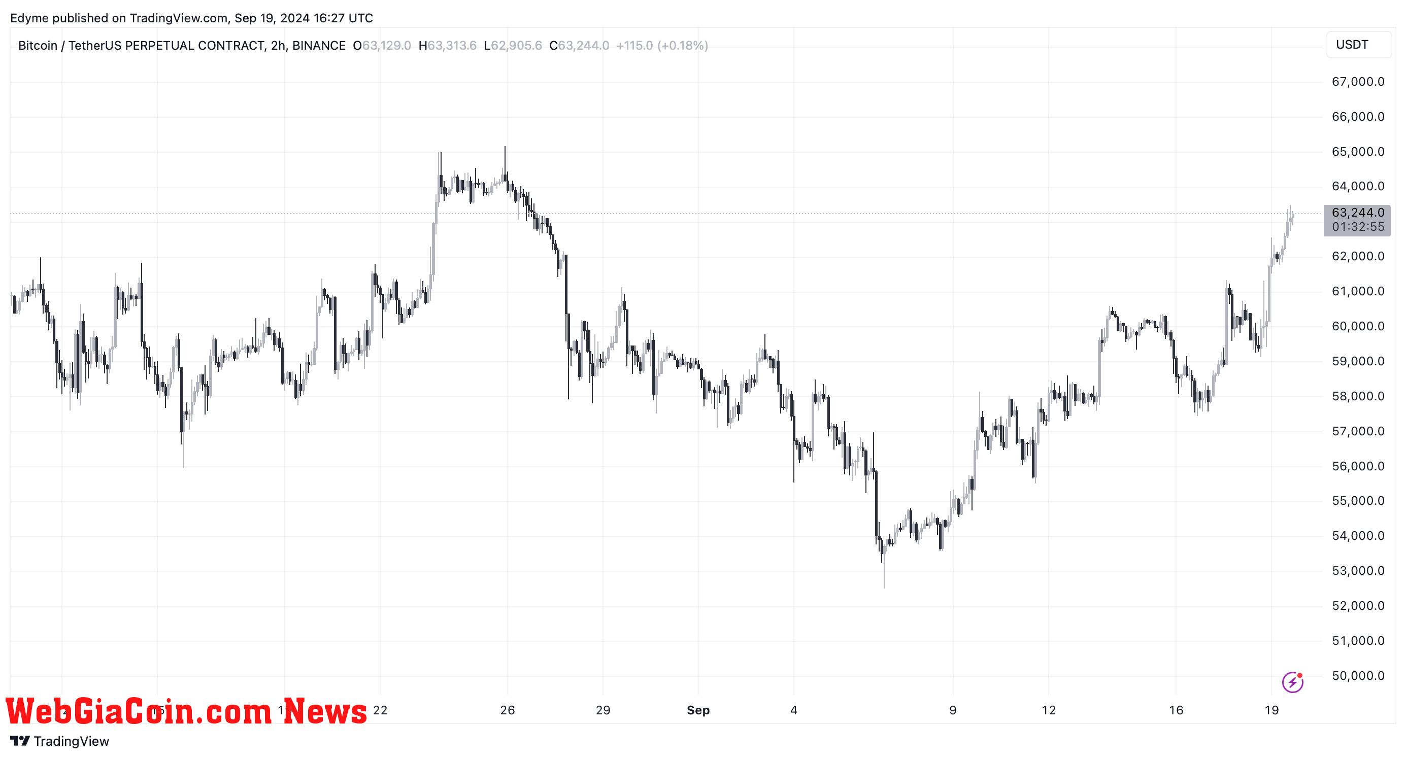 Bitcoin (BTC) price chart on TradingView