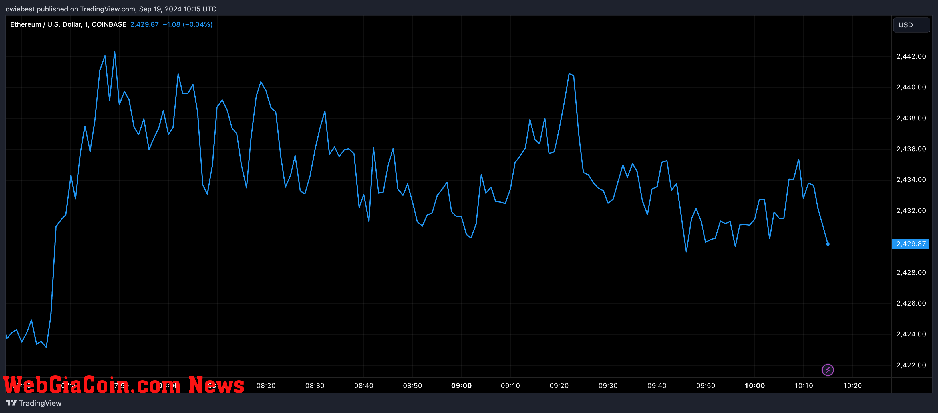 Ethereum price chart from Tradingview.com