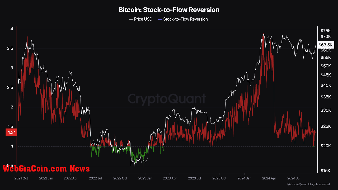 Bitcoin S2F reversion chart. 