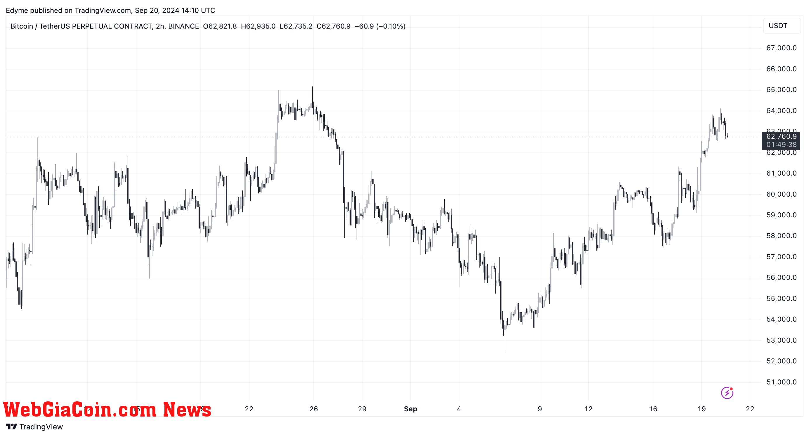 Bitcoin (BTC) price chart on TradingView