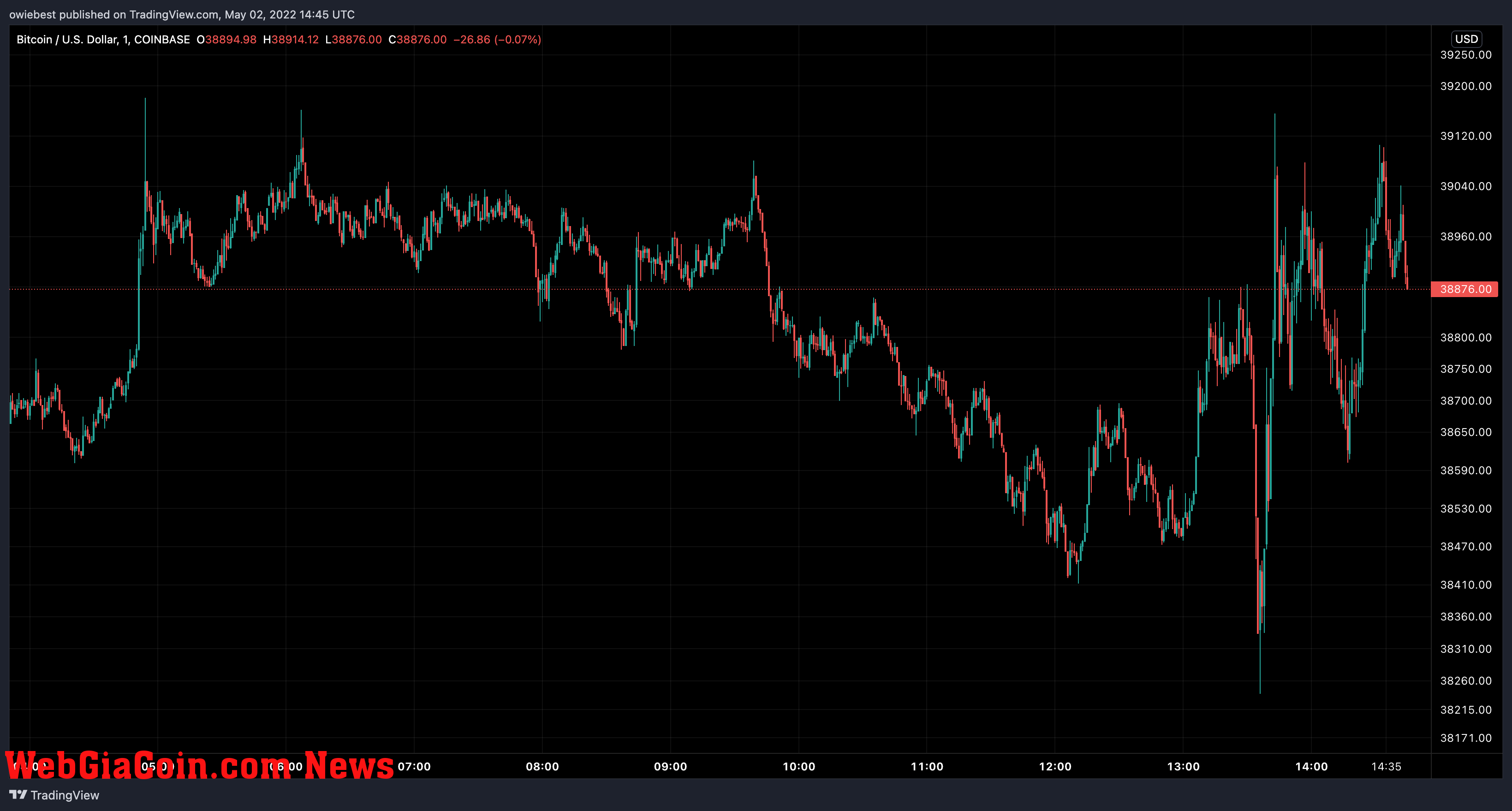 Bitcoin price chart from TradingView.com