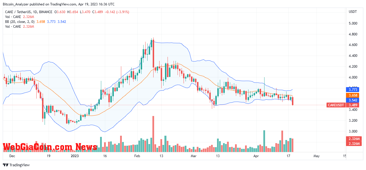 CAKE Price On April 19| Source: CAKEUSDT On Binance, TradingView