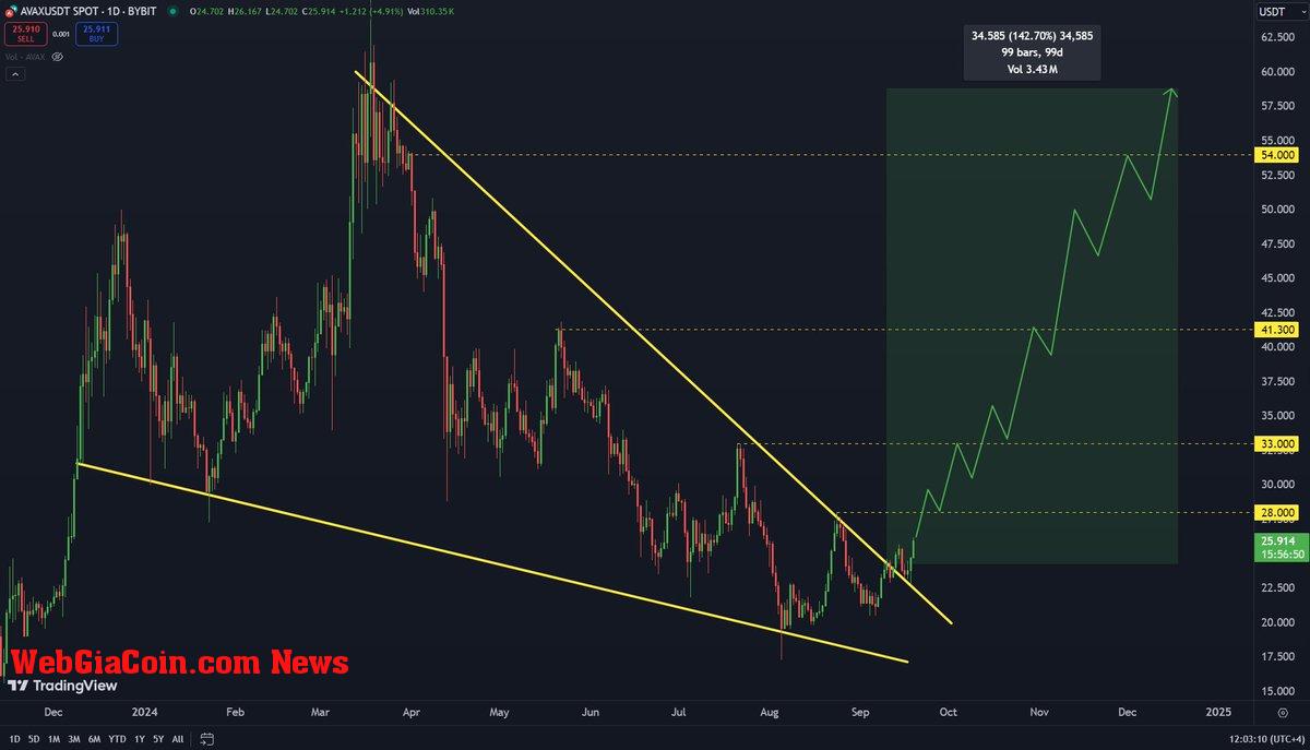 Avalanche retest of the falling wedge pattern with price targets. 