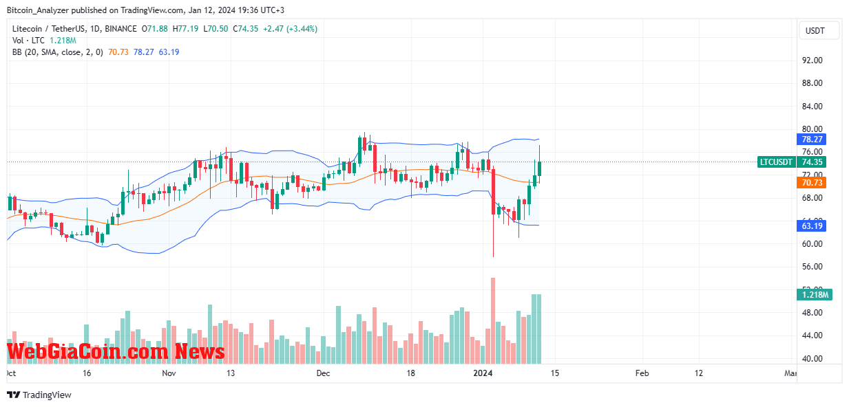 LTCBTC chart trending upward on the daily chart | Source: LTCBTC on Binance, TradingView