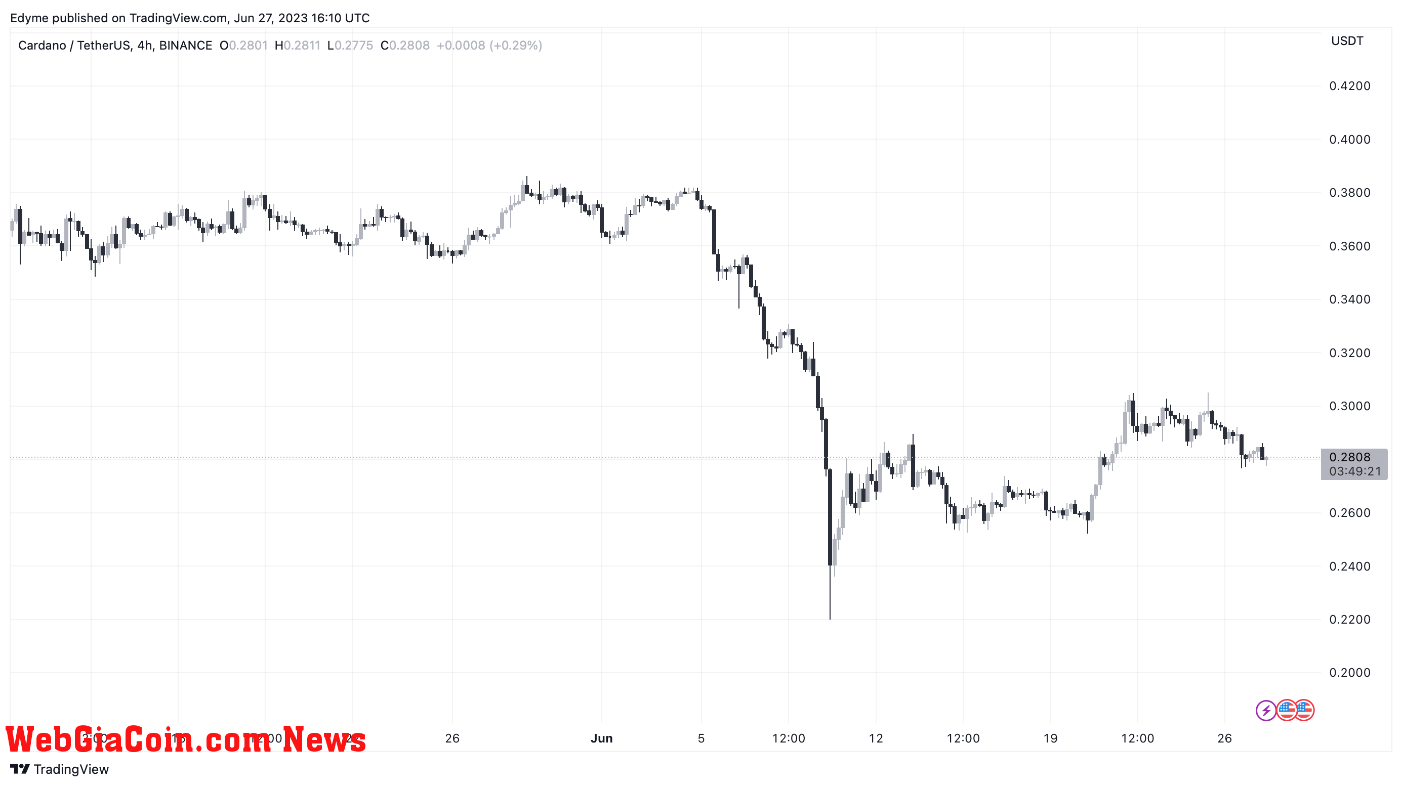 Cardano (ADA)'s price chart on TradingView