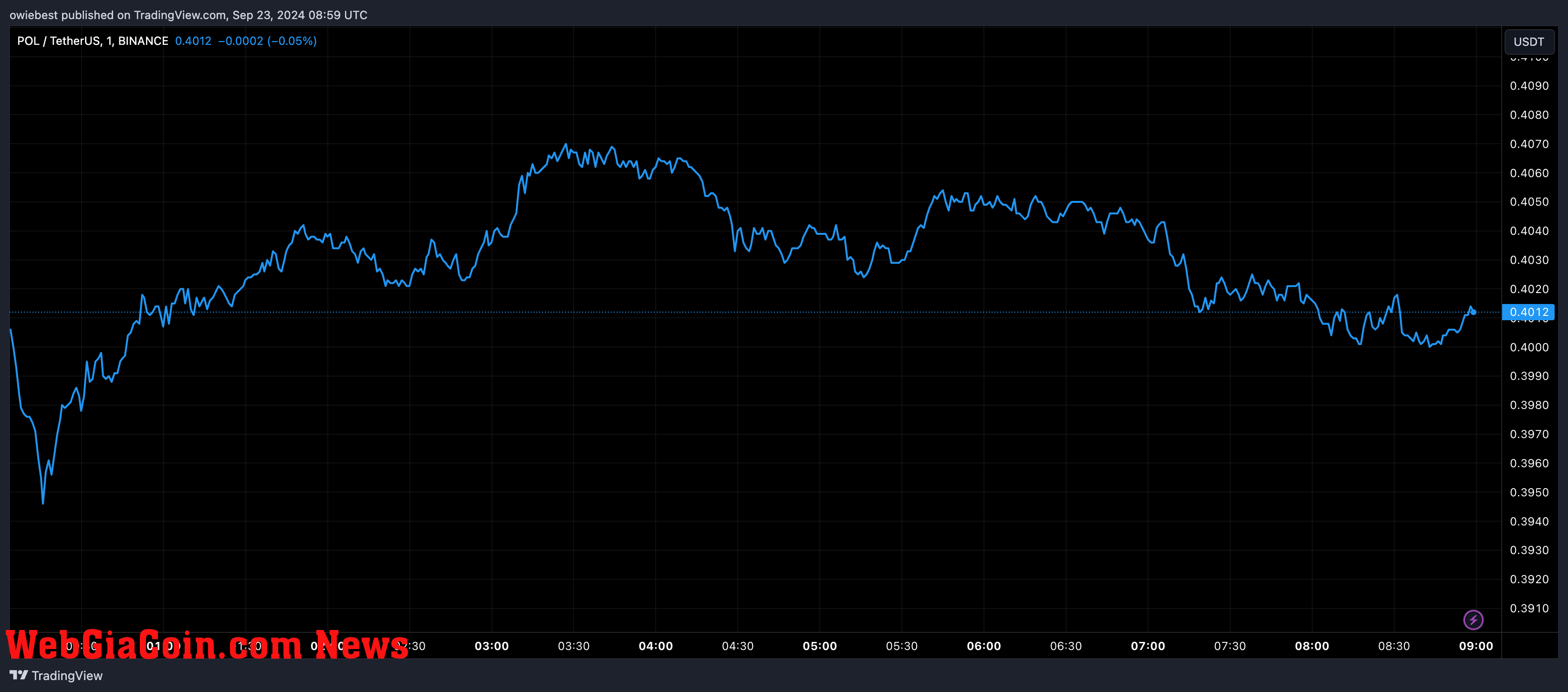 MATIC price chart from Tradingview.com