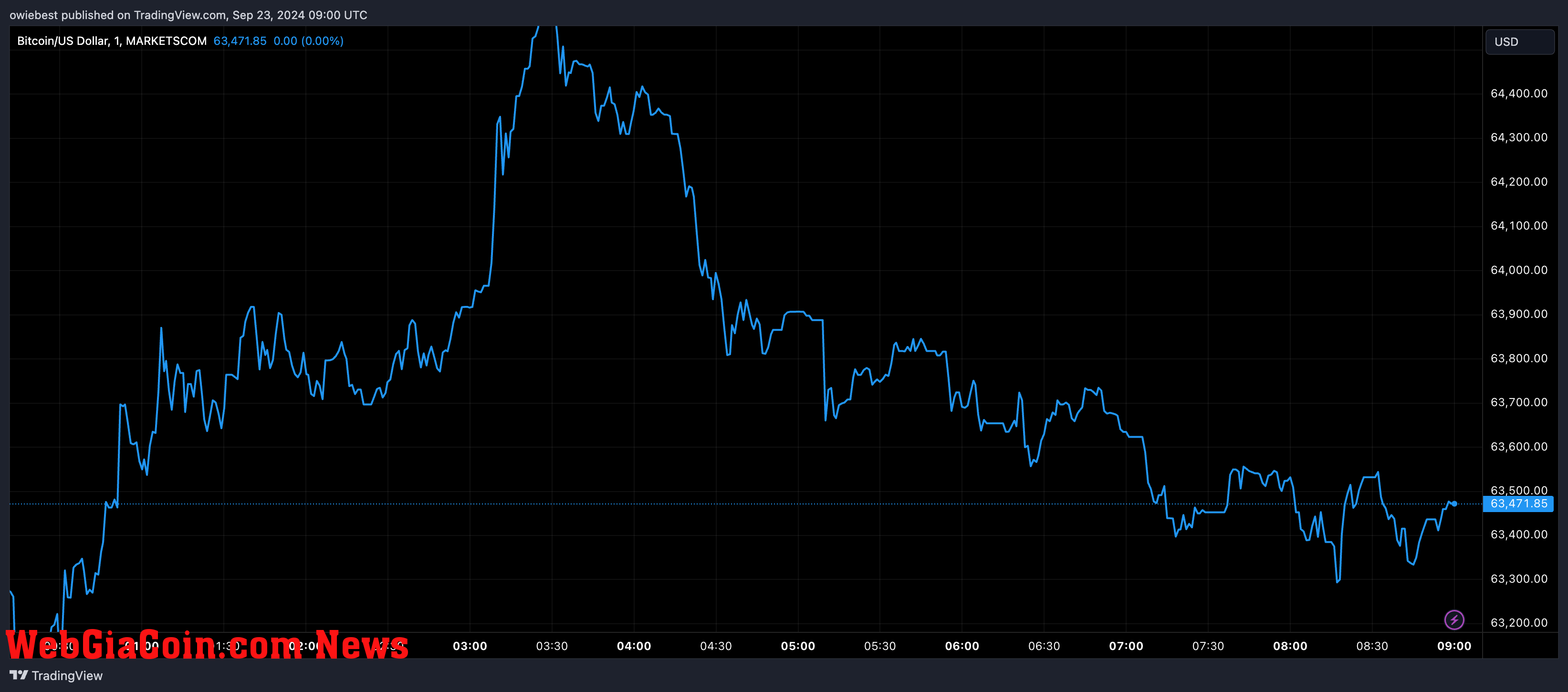 Bitcoin price chart from Tradingview.com