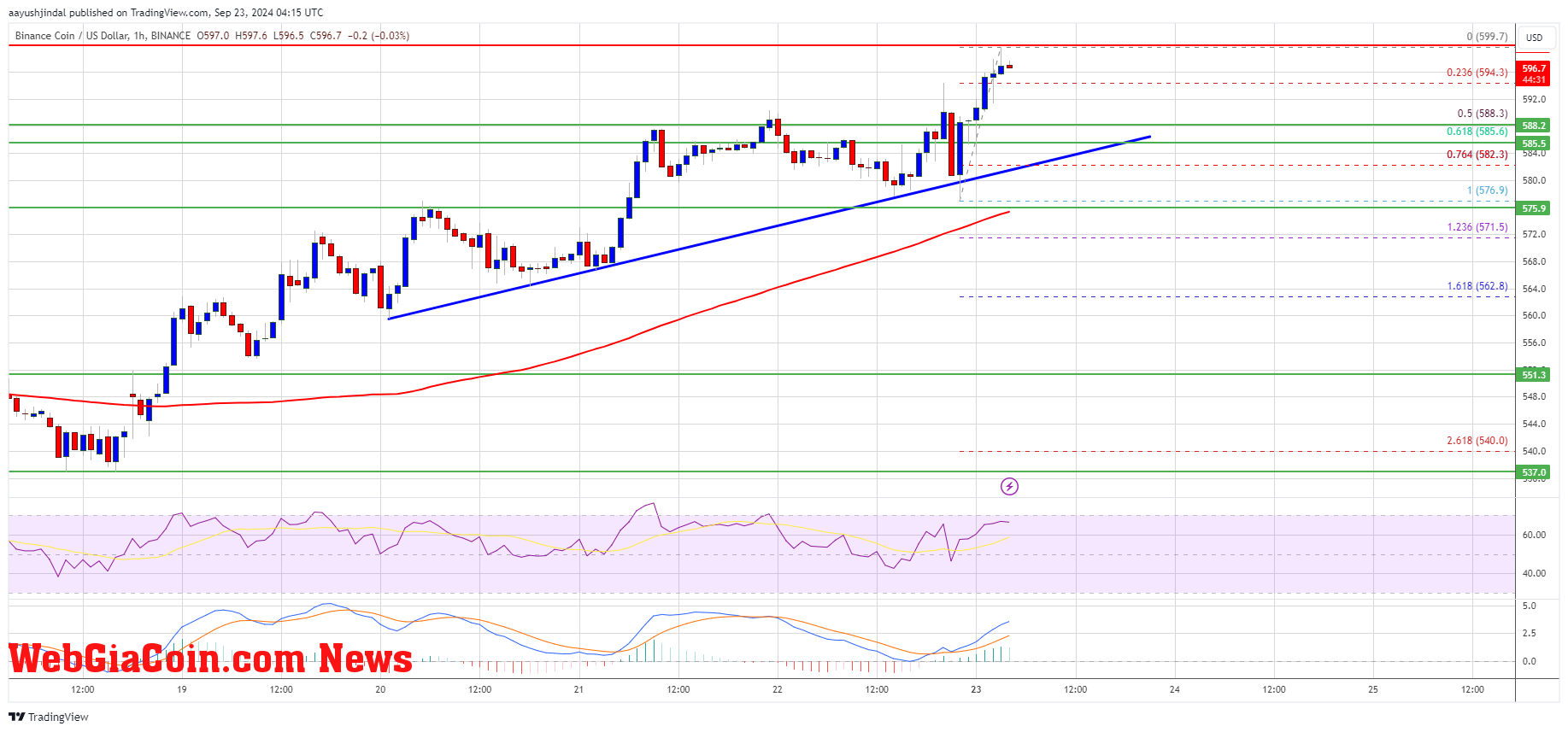 BNB Price