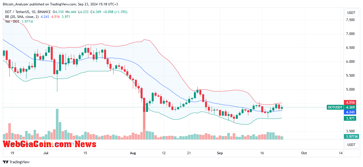 Polkadot price trending sideways on the daily chart | Source: DOTUSDT on Binance, TradingView